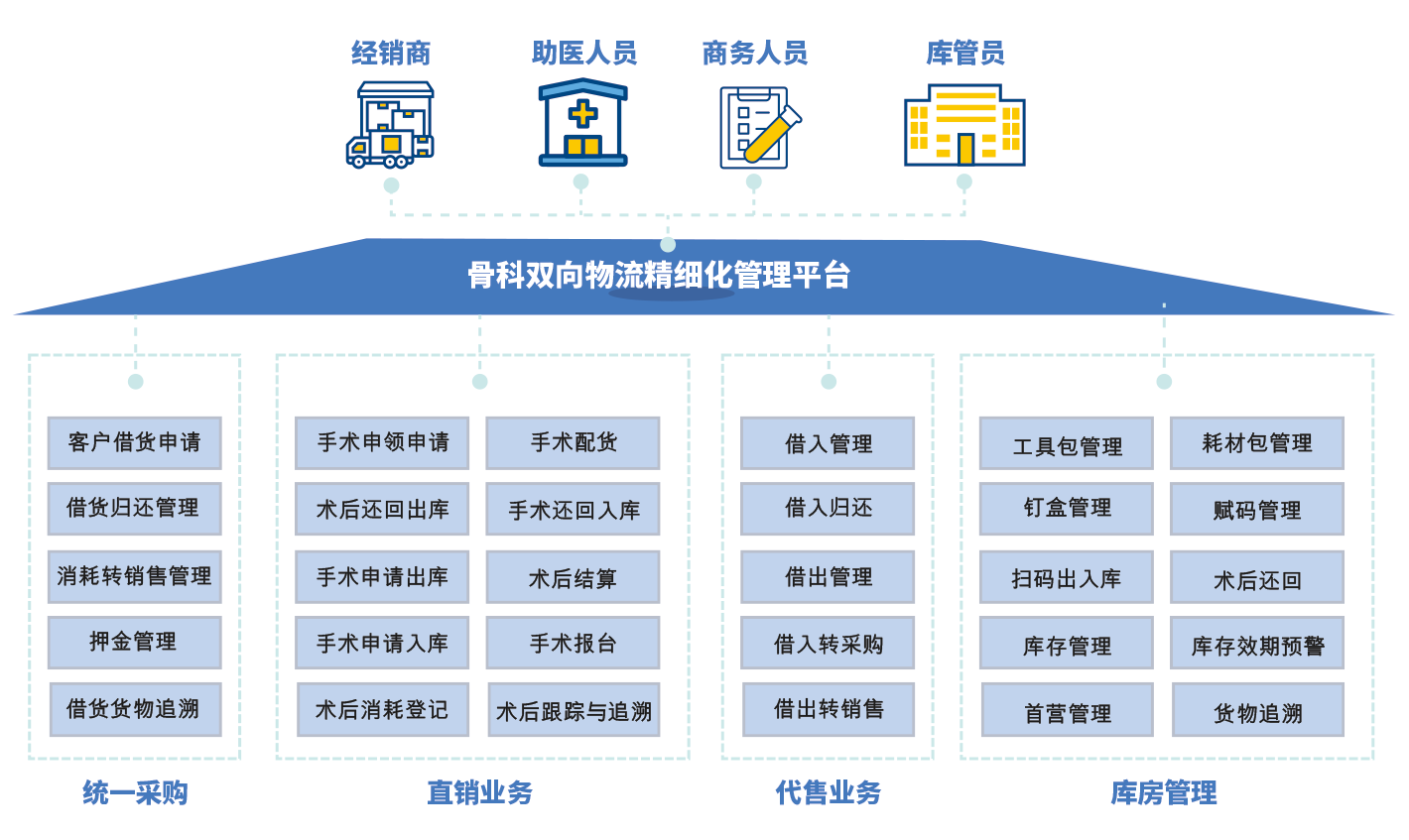 骨科訂單管理平臺解決方案