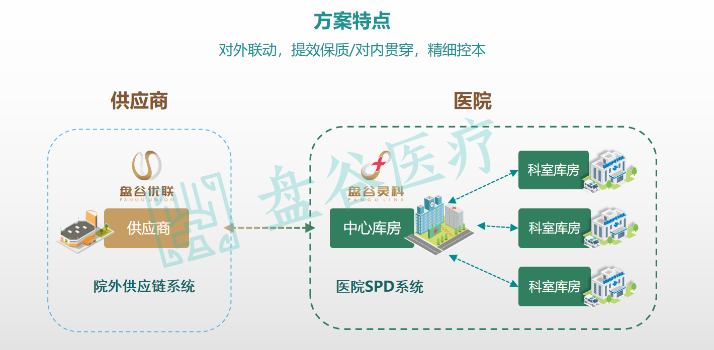 醫(yī)院SPD系統(tǒng)方案特點