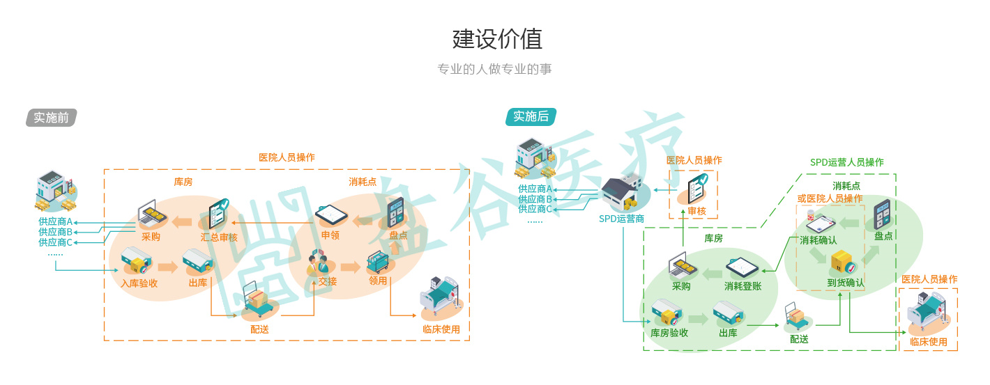 醫(yī)院SPD系統(tǒng)建設(shè)價值