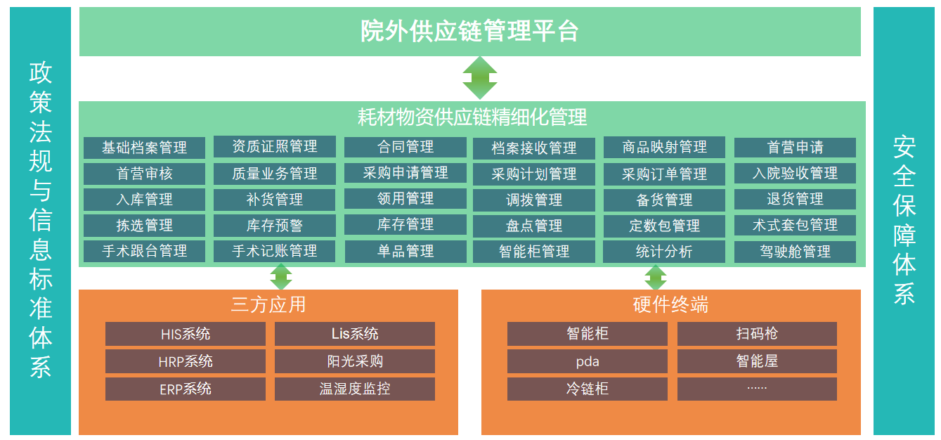 醫(yī)共體區(qū)域供應(yīng)鏈管理解決方案